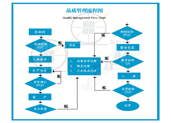 冲压件厂家品检流程图